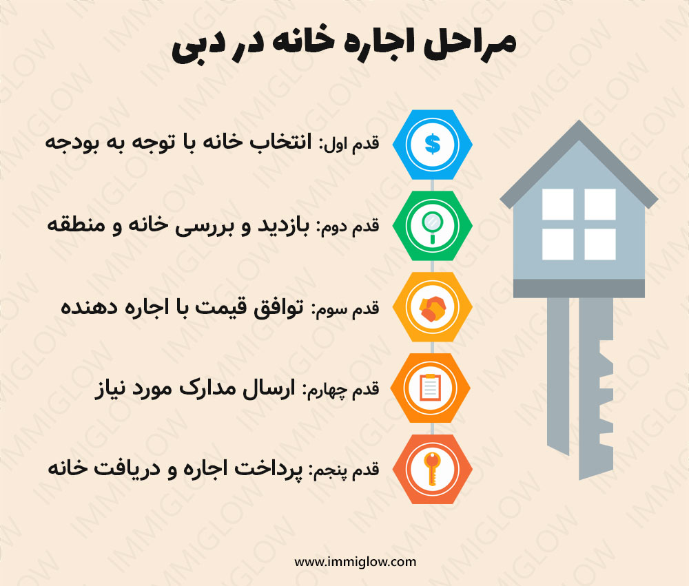 اجاره خانه در دبی، قیمت اجاره خانه در دبی